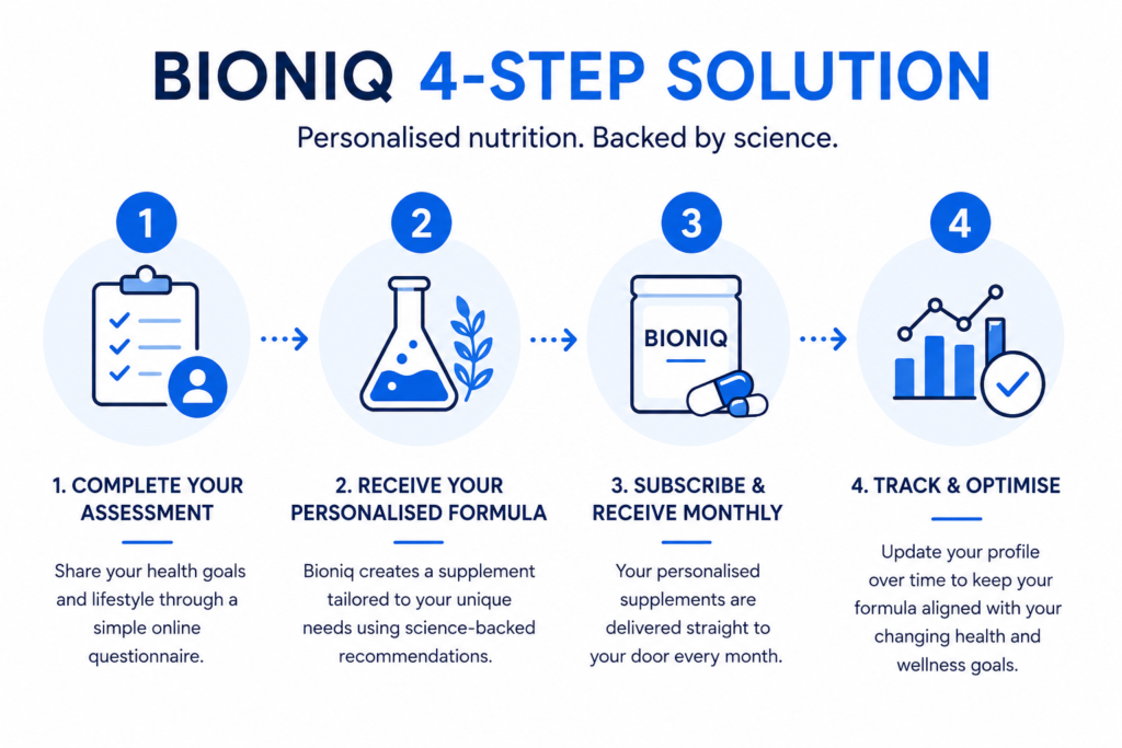 Bioniq 4 steps 